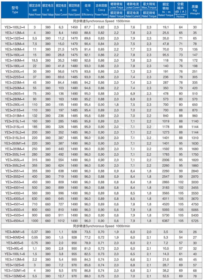 YVFE3-132S-4四六极电机参数表